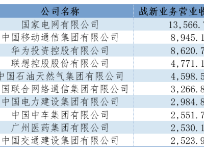 ​2025中国企业500强榜单揭晓：营收超110万亿，哪些地区企业表现亮眼？​