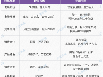 五大维度剖析：国产精酿与欧美差异何在？未来路在何方？