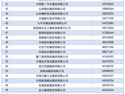 2025中国企业500强榜单揭晓！入围门槛23连升，千亿企业达267家