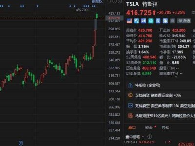 ​特斯拉盘初涨超7%！马斯克10亿美元增持，多地销量现积极态势​