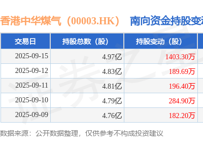 香港中华煤气（00003.HK）获南向资金持续加仓，近20日累计增持超5600万股
