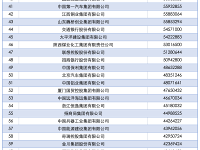 2025中国企业500强榜单出炉！哪些行业与企业成为新亮点？