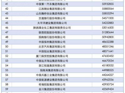 2025中国企业500强榜单发布：“三巨头”领航，研发创新引领产业升级新路径