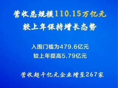 ​2025中国企业500强榜单揭晓！千亿级企业增至267家，研发强度创新高​