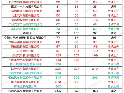 新能源浪潮下中国车企格局生变：比亚迪登顶 奇瑞跃升 传统车企转型承压