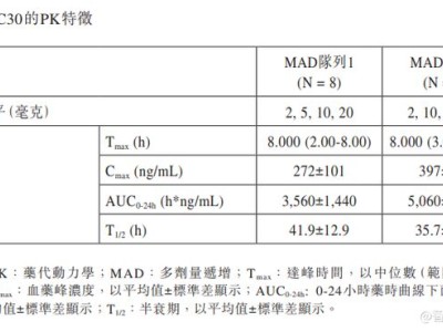 歌礼制药-B在第61届EASD年会报告ASC30口服GLP-1R激动剂28天MAD研究队列1、2成果