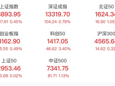 9月18日A股早盘上行：科创50指数创3年新高 半导体个股频破纪录