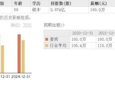 歌尔股份2025上半年增利不增收 董事长姜滨年薪180万 曾登山东首富之位