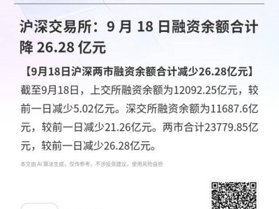 沪深交易所9月18日融资余额双降，两市合计减少26.28亿元