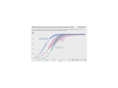 马斯克关注！Epoch报告：2030年AI或耗资千亿，将加速多领域科学突破