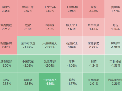 9月19日A股早盘：固态电池等板块走强 人形机器人概念回调