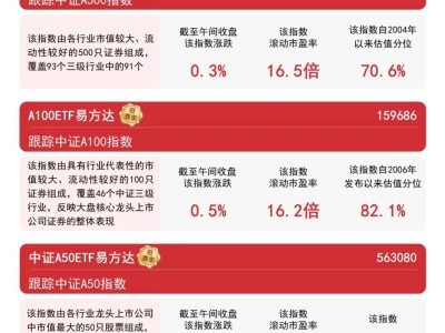 午间市场：中证“A系列”指数走高，A500ETF易方达半日净申购超5000万份