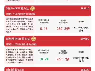 科创板早盘现分化格局，光刻机等概念领涨，科创板50ETF半日成交破10亿