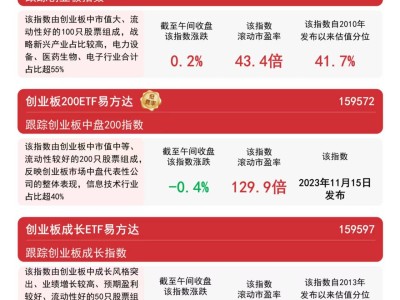 创业板指早盘震荡前行，多指数表现分化，创业板ETF半日成交超30亿