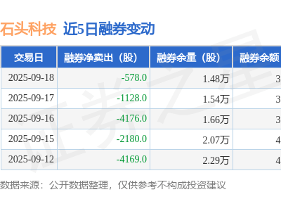 石头科技9月18日融资动态：买入6759.17万 融资融券总余额达5.74亿