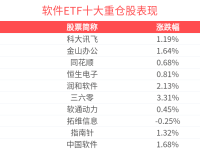 国内Agent产业加速前行，软件ETF(159852)上涨超1%，东华软件等多股跟涨