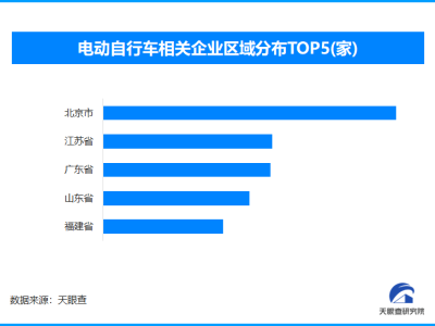 小伙骑鸵鸟“狂飙”称快过电动车 全国现存电动车企业超97.3万家