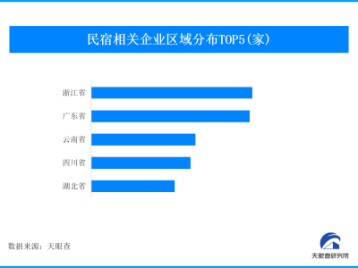 国庆假期迎客流高峰 我国有超36.8万家民宿相关企业