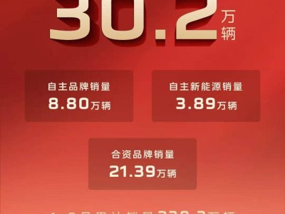 中国一汽9月整车销量达30.2万辆 自主新能源与节能车表现亮眼