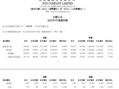 比亚迪9月新能源出口超7万辆 动力电池装机量持续攀升