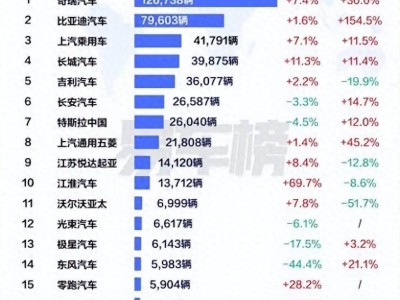 比亚迪8月乘用车出口超7.9万辆领跑 全球多国销量超特斯拉 国际化战略成效显著