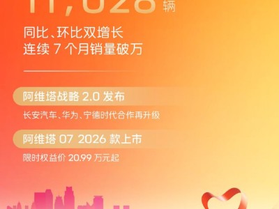 阿维塔9月销量达11028辆 同比环比双增 连续7个月销量破万