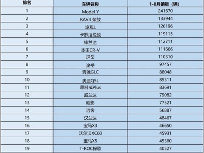 银十月购车季：1-8月合资SUV销量榜单揭晓 7款破十万 途观L跻身三甲
