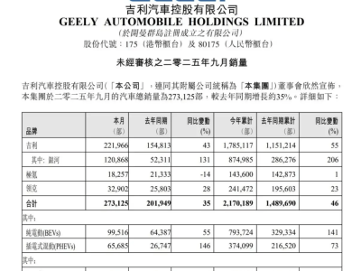 吉利汽车9月销量达273125辆 新能源车型表现亮眼同比增81%