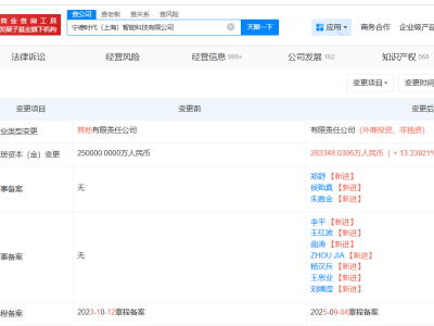 宁德时代上海智能科技公司增资至约28.3亿 增幅约13%