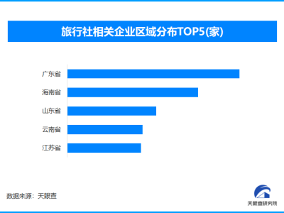 云南导游逼购物被立案调查 现存旅行社相关企业超45.5万家
