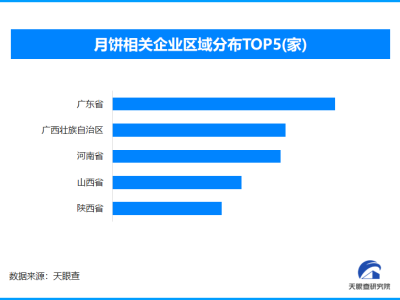 某品牌月饼高价引争议 现存月饼相关企业超1.7万家