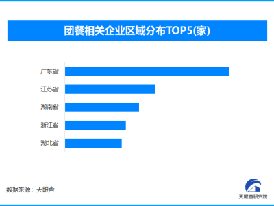 32项食品安全国标发布 现存团餐相关企业超6.6万家