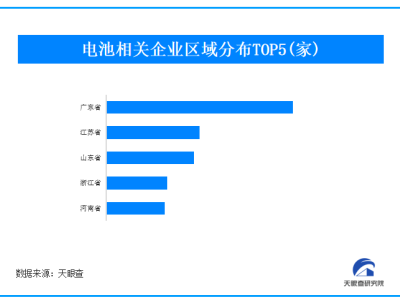 固态电池领域迎多重利好 我国现存超122万家电池企业