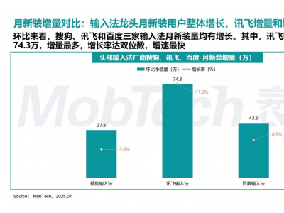 《2025输入法行业洞察：讯飞凭大模型技术领跑，用户增长满意度双冠》