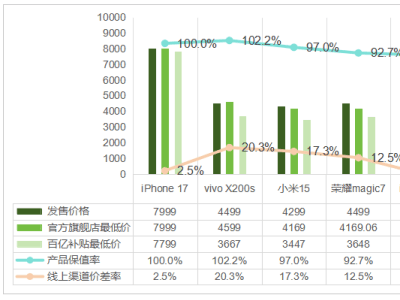W40手机市场追踪：8款机型保值率与价格浮动，京东拼多多成价格风向标