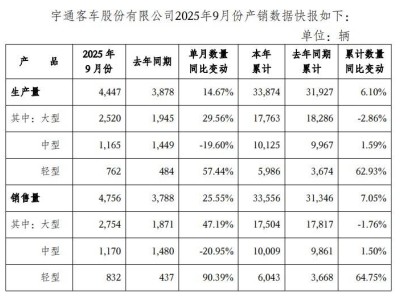 宇通客车2025年9月成绩亮眼：大客反弹轻客续涨，比利时车展斩获七项大奖