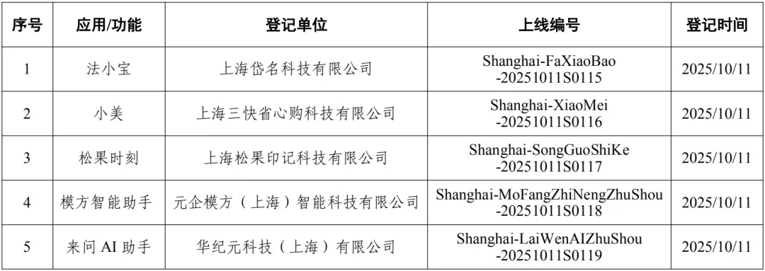 截至10月11日，上海累计完成119款生成式AI服务登记，新增5款