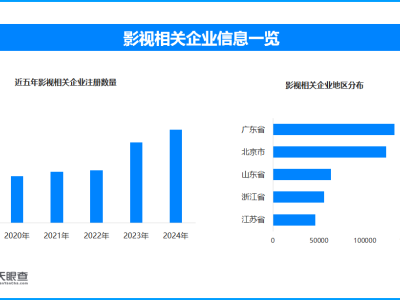 国庆线上文娱受青睐 现存影视相关企业94.2万家