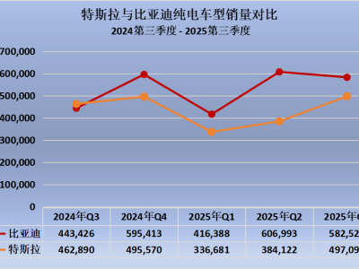比亚迪纯电销量持续领跑：技术赋能与全球布局共促中国智造新跨越