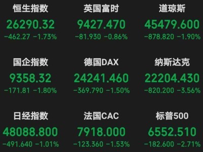 关税冲击再起波澜，券商态度冷静：科技主线调整后或再掀新高潮