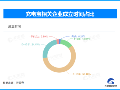 市场监管总局撤销充电宝3C认证600余张 八成充电宝企业成立超5年