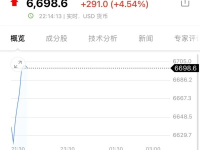 ​当地时间周一美股高开高走，费城半导体领涨，中概股及贵金属市场全线走强​