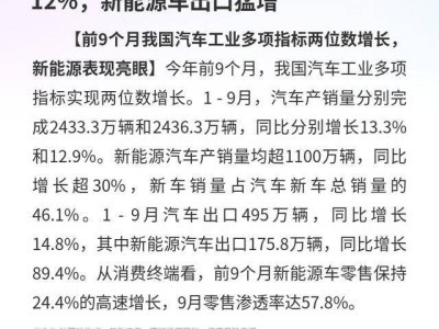 前9个月中国汽车工业成绩亮眼：产销双增，新能源车出口增速近九成