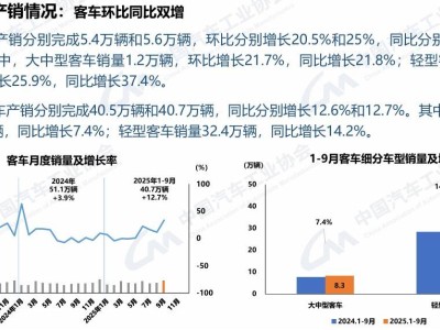 2025年9月商用车市场向好：货车客车销量双增 新能源商用车增长显著
