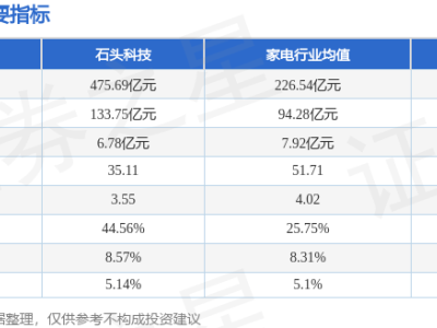 石头科技10月14日股价跌2.09% 主力资金净流出超2900万元 游资散户资金流向分化