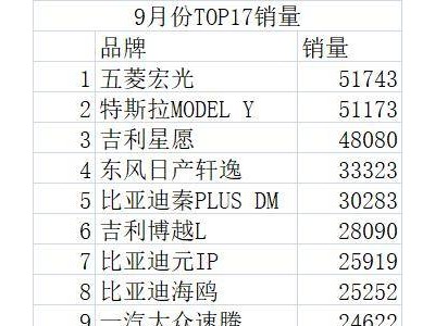 ​“金九”车市竞争白热化：338款车月销不足千辆，热门车型格局生变​
