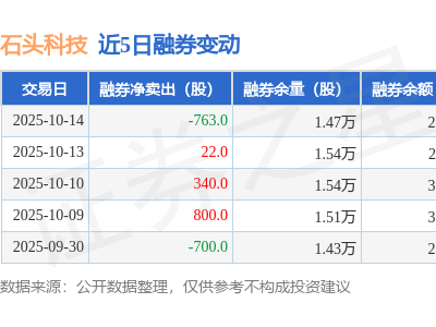石头科技10月14日融资动态：净买入231.61万元，融资融券总余额达4.93亿元