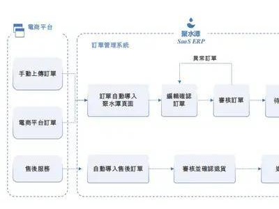上海学霸创电商SaaS龙头，离婚后四度冲刺IPO，终迎上市曙光与资本共舞