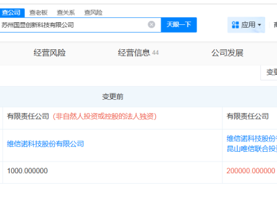 维信诺旗下苏州国显创新科技公司增资至20亿 增幅19900%