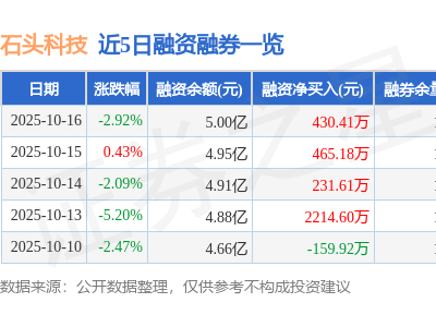 石头科技10月16日股价下跌2.92% 主力资金净流出超7000万元 融资净买入430万